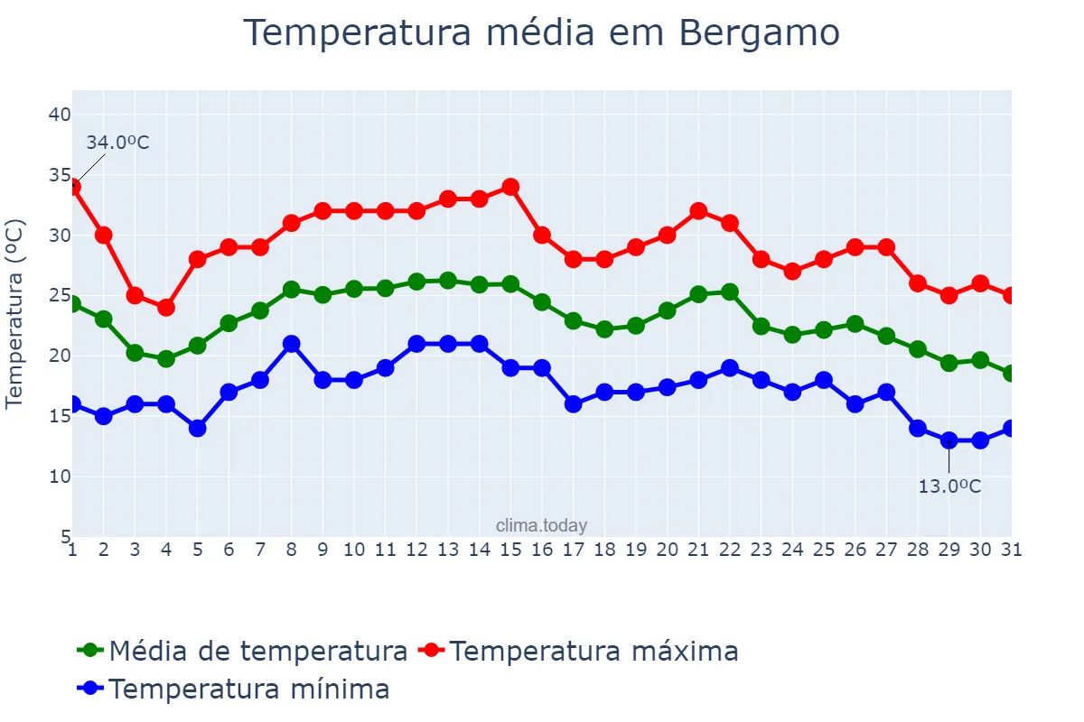 Temperatura em agosto em Bergamo, Lombardy, IT