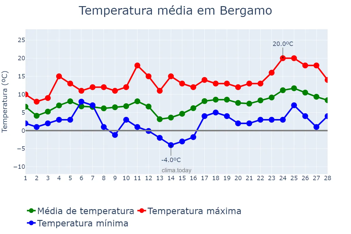 Temperatura em fevereiro em Bergamo, Lombardy, IT