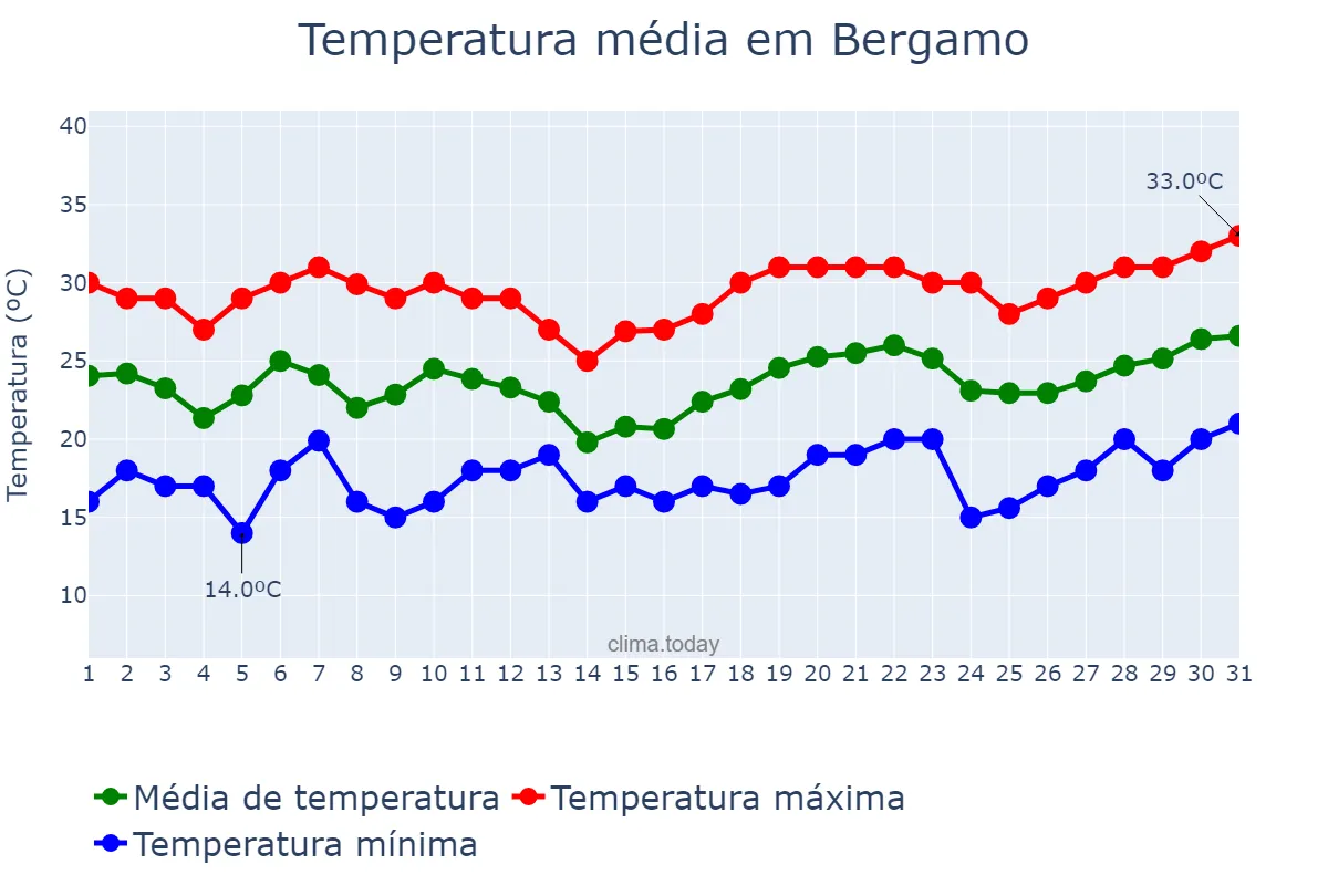 Temperatura em julho em Bergamo, Lombardy, IT