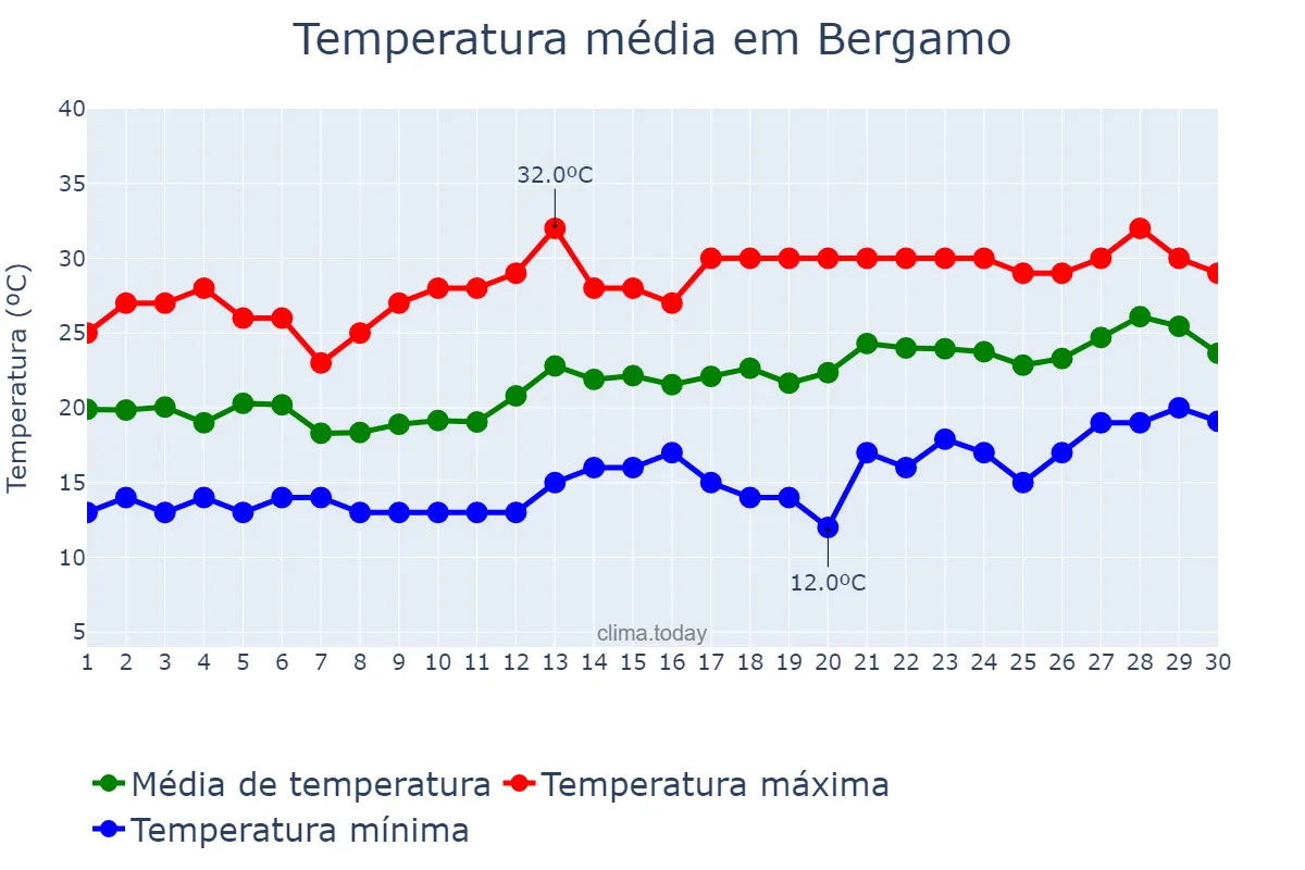 Temperatura em junho em Bergamo, Lombardy, IT