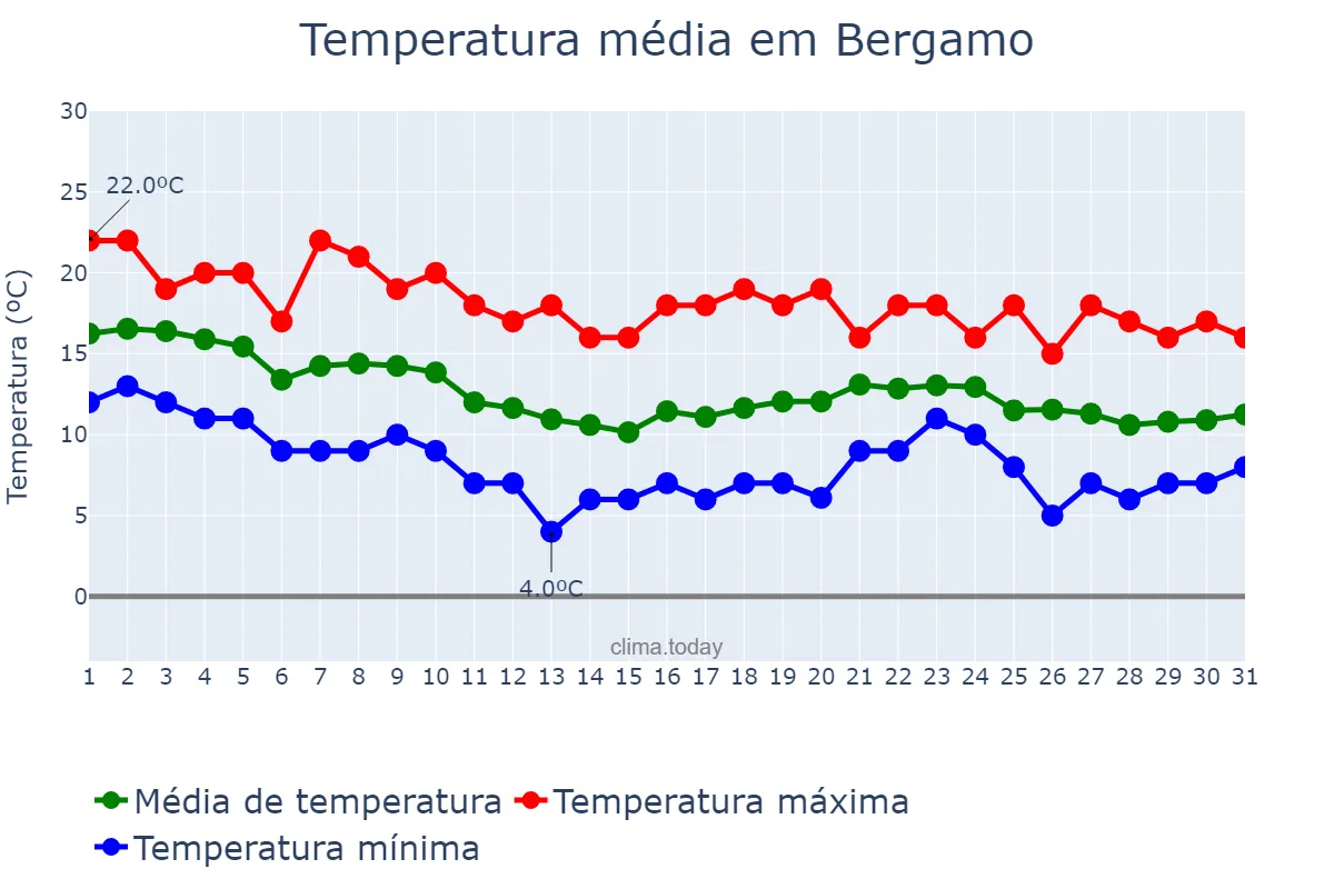 Temperatura em outubro em Bergamo, Lombardy, IT