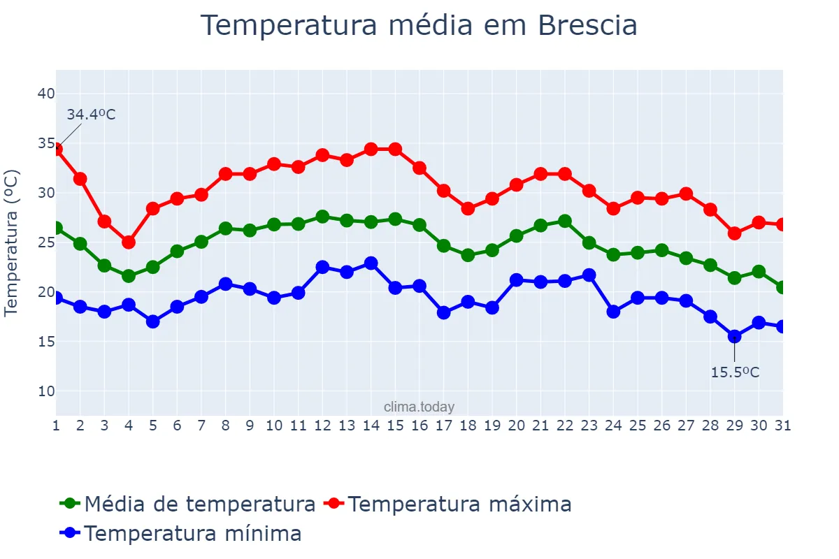 Temperatura em agosto em Brescia, Lombardy, IT