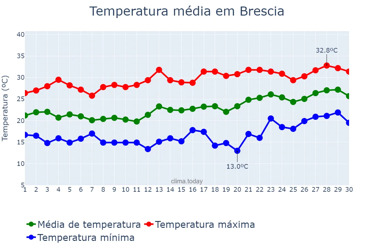 Temperatura em junho em Brescia, Lombardy, IT