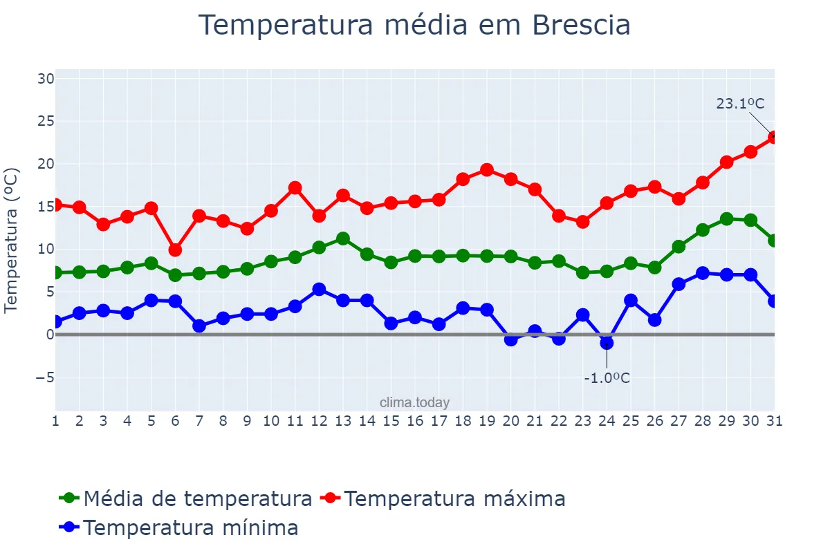 Temperatura em marco em Brescia, Lombardy, IT