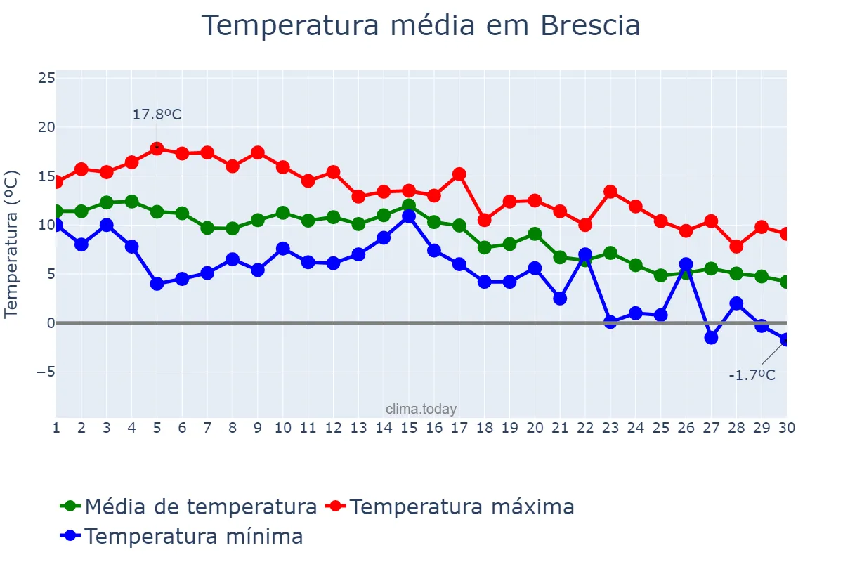 Temperatura em novembro em Brescia, Lombardy, IT