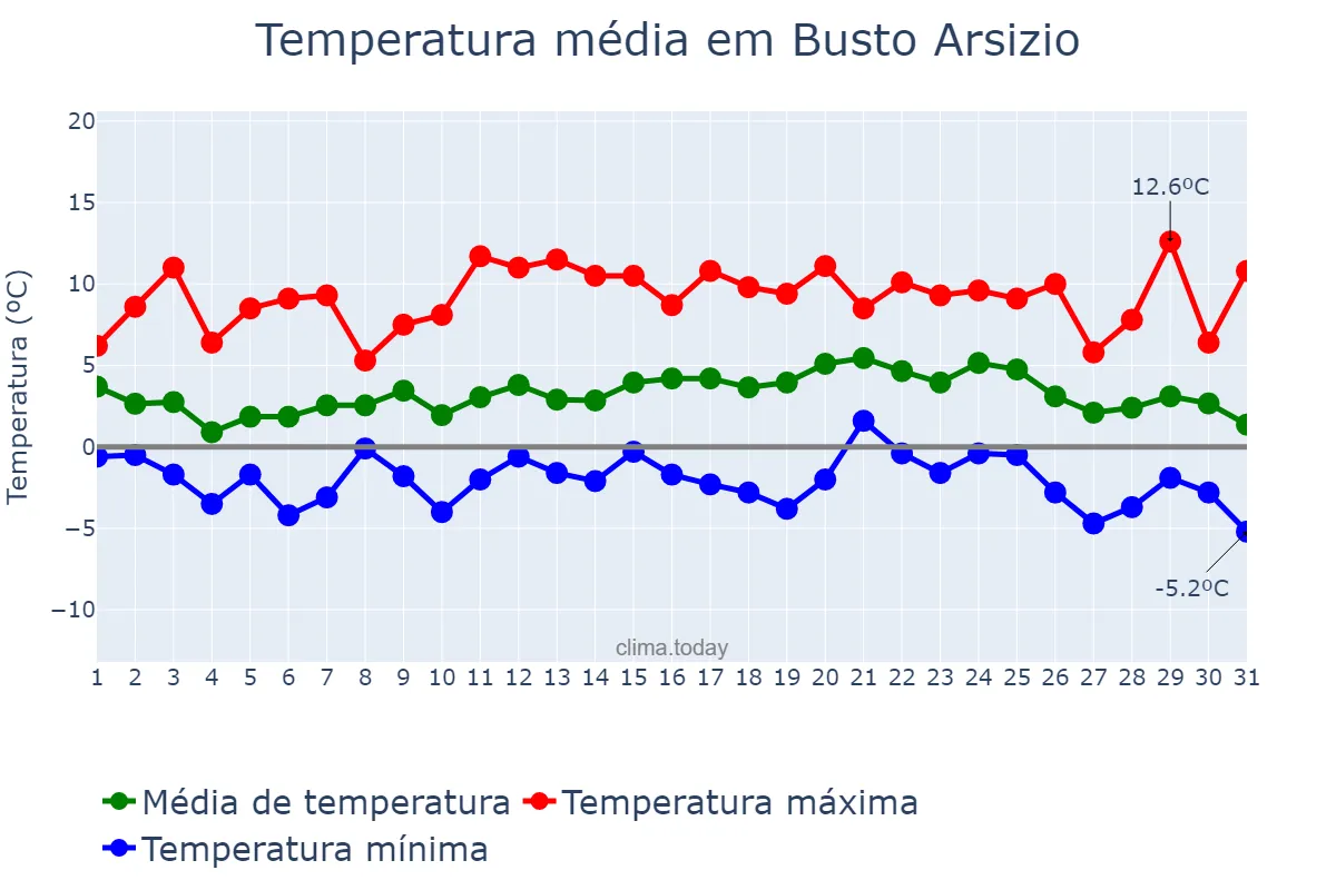 Temperatura em dezembro em Busto Arsizio, Lombardy, IT