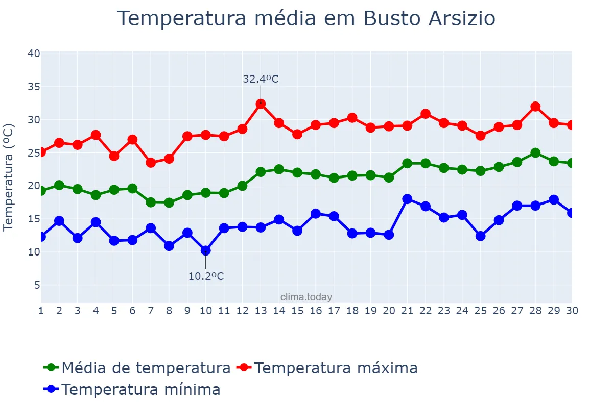 Temperatura em junho em Busto Arsizio, Lombardy, IT