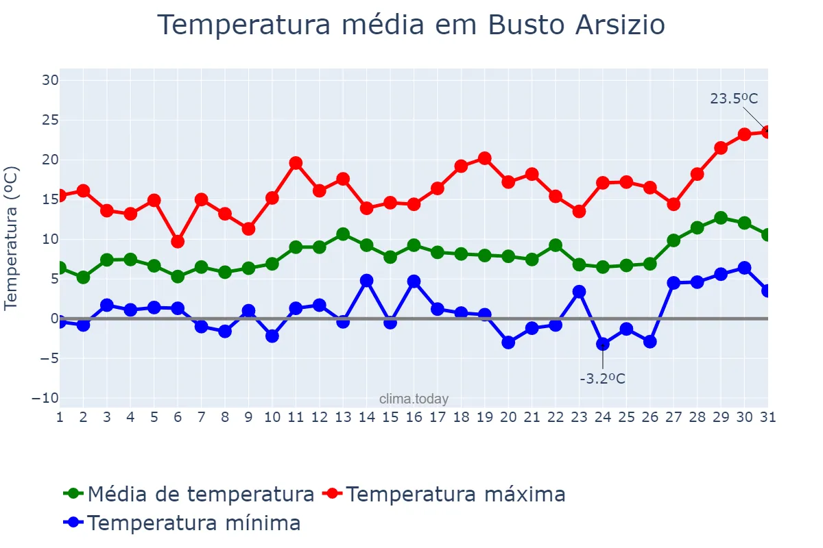Temperatura em marco em Busto Arsizio, Lombardy, IT