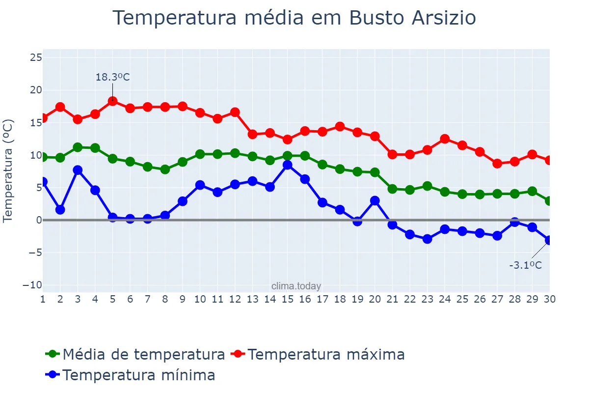 Temperatura em novembro em Busto Arsizio, Lombardy, IT