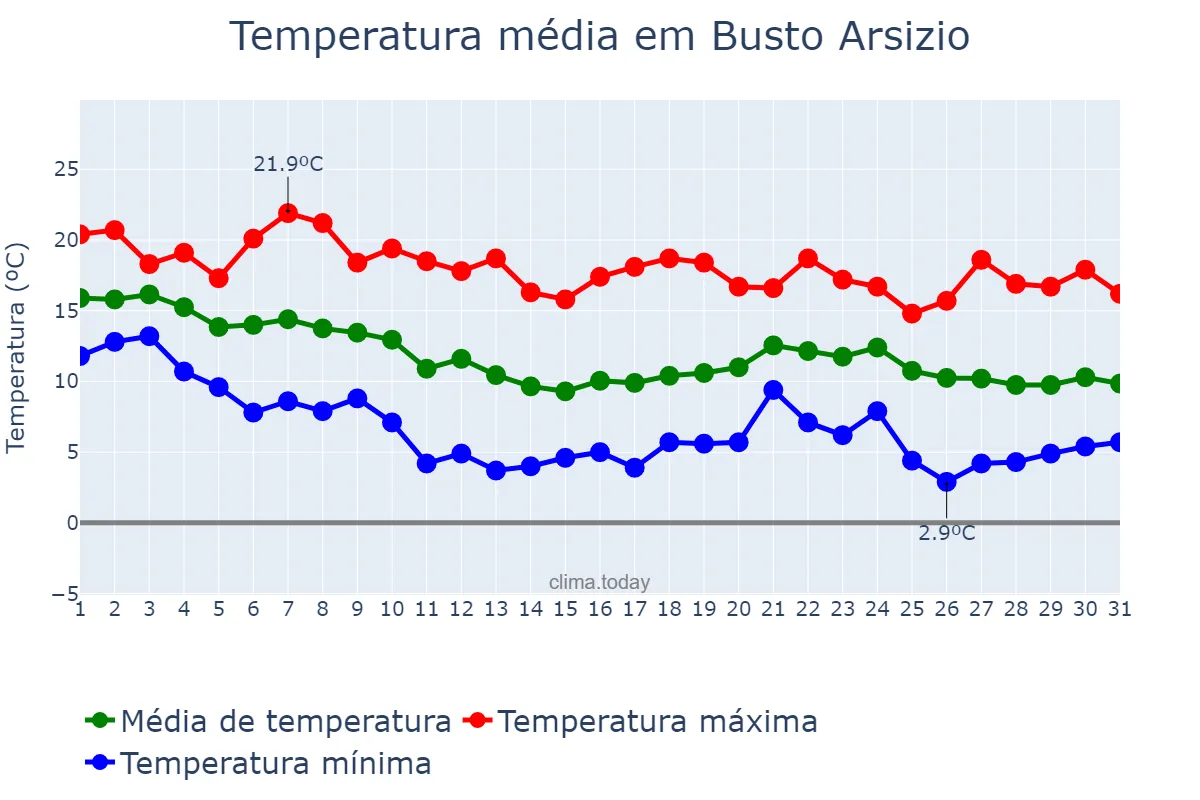 Temperatura em outubro em Busto Arsizio, Lombardy, IT