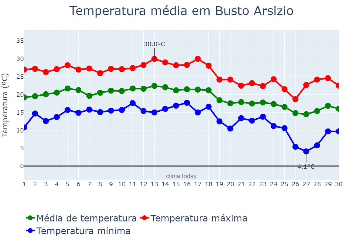 Temperatura em setembro em Busto Arsizio, Lombardy, IT