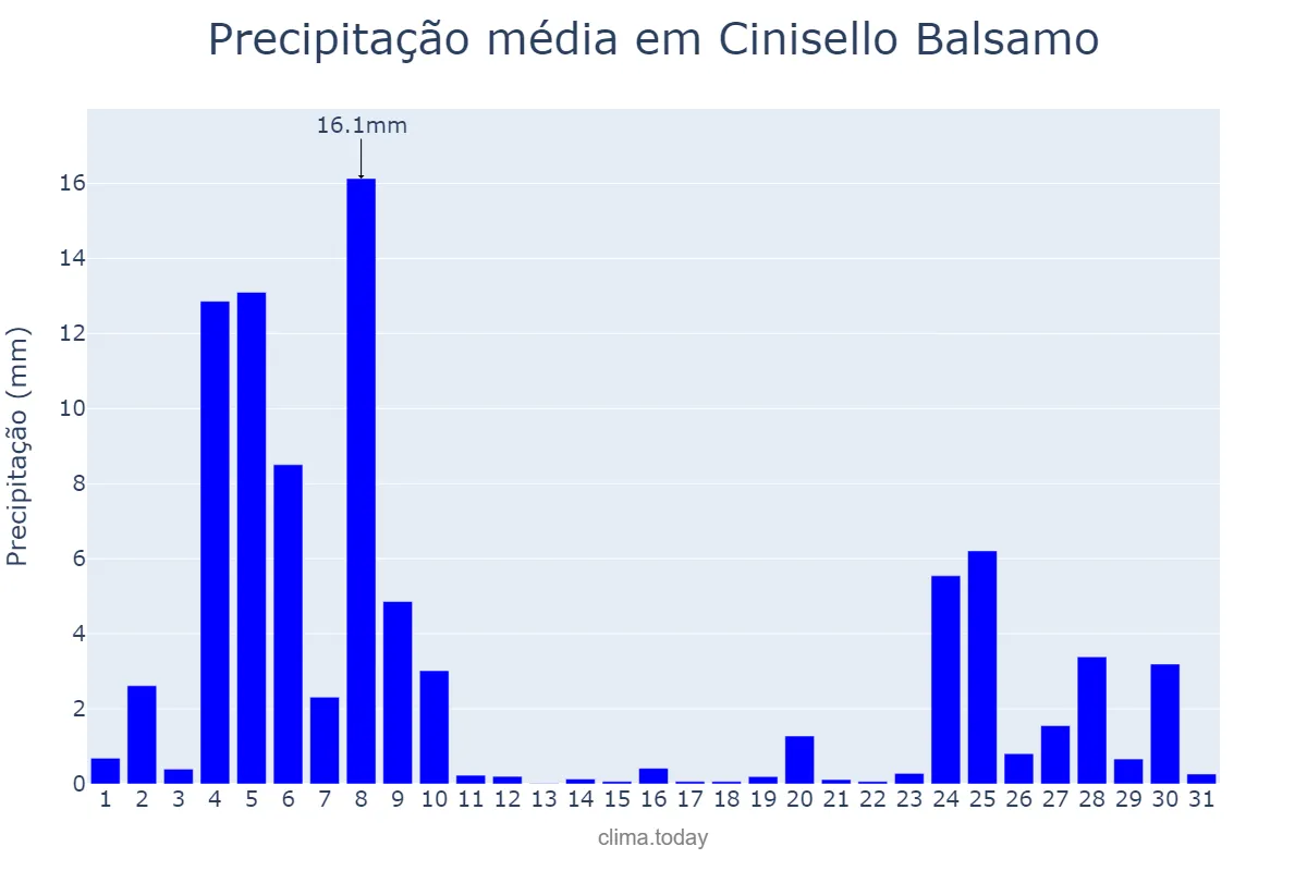 Precipitação em dezembro em Cinisello Balsamo, Lombardy, IT