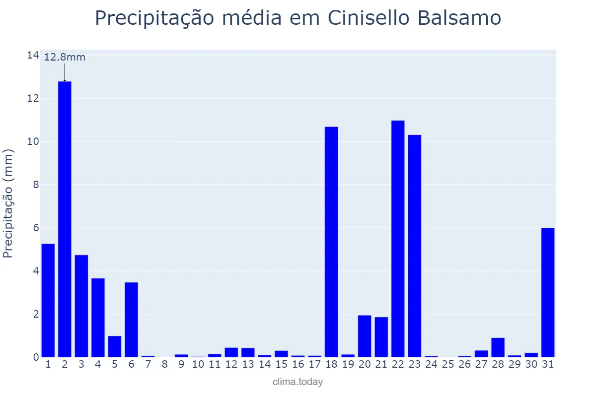 Precipitação em janeiro em Cinisello Balsamo, Lombardy, IT