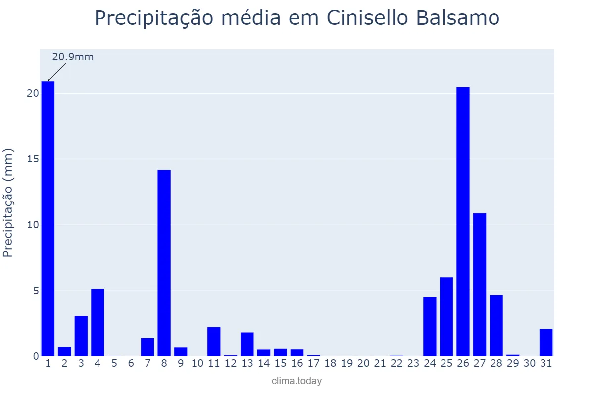 Precipitação em julho em Cinisello Balsamo, Lombardy, IT