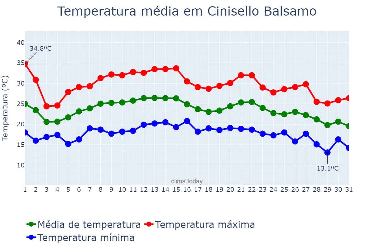 Temperatura em agosto em Cinisello Balsamo, Lombardy, IT