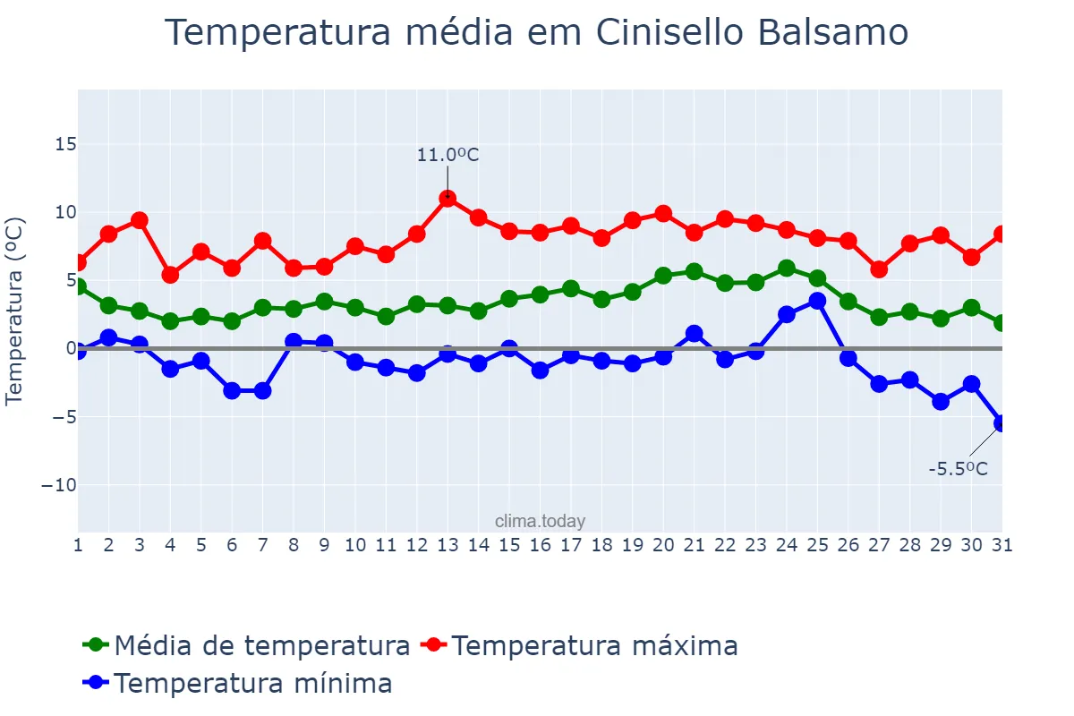 Temperatura em dezembro em Cinisello Balsamo, Lombardy, IT