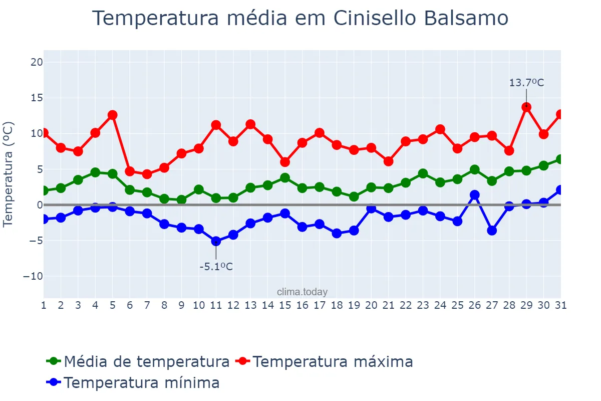 Temperatura em janeiro em Cinisello Balsamo, Lombardy, IT