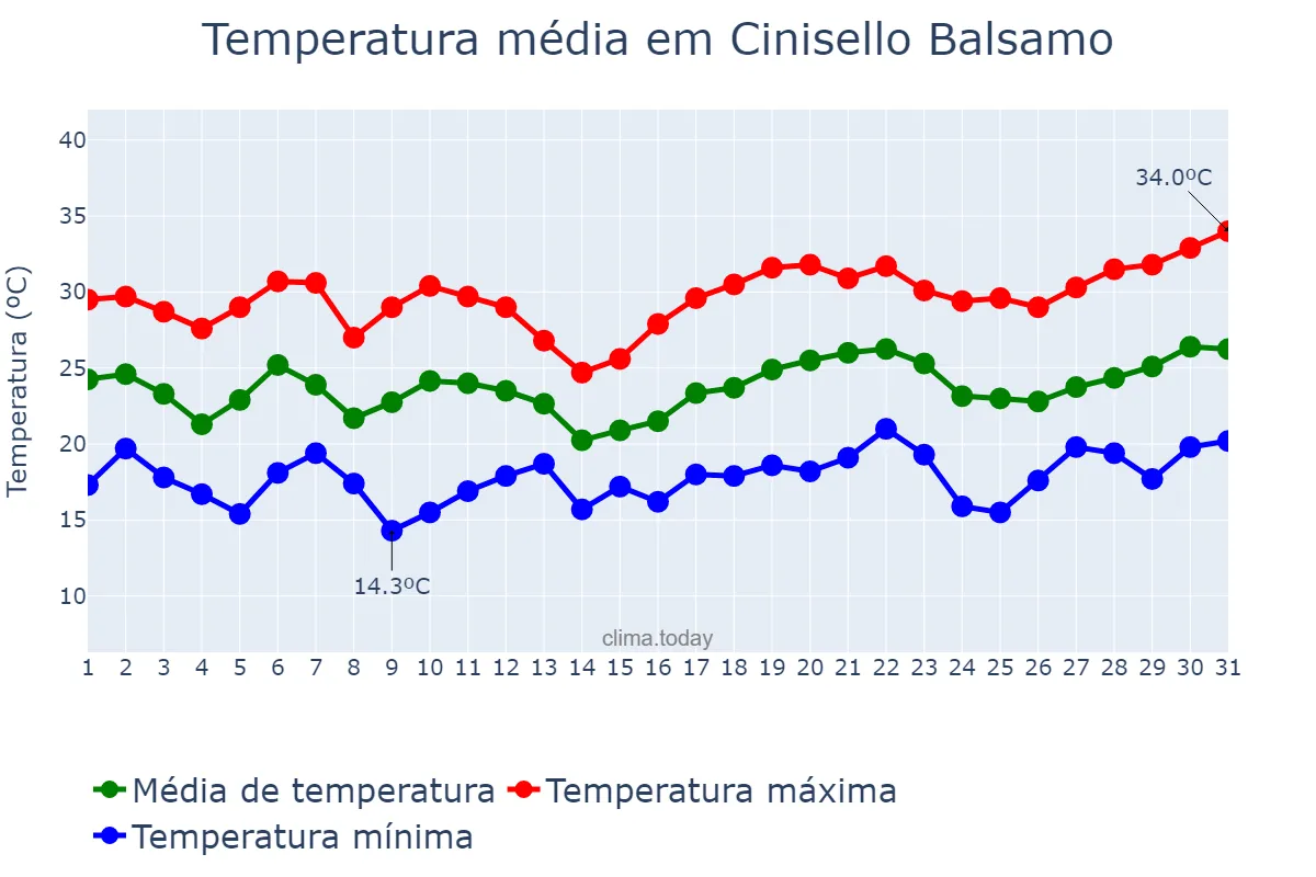 Temperatura em julho em Cinisello Balsamo, Lombardy, IT