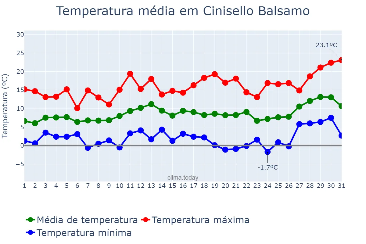 Temperatura em marco em Cinisello Balsamo, Lombardy, IT