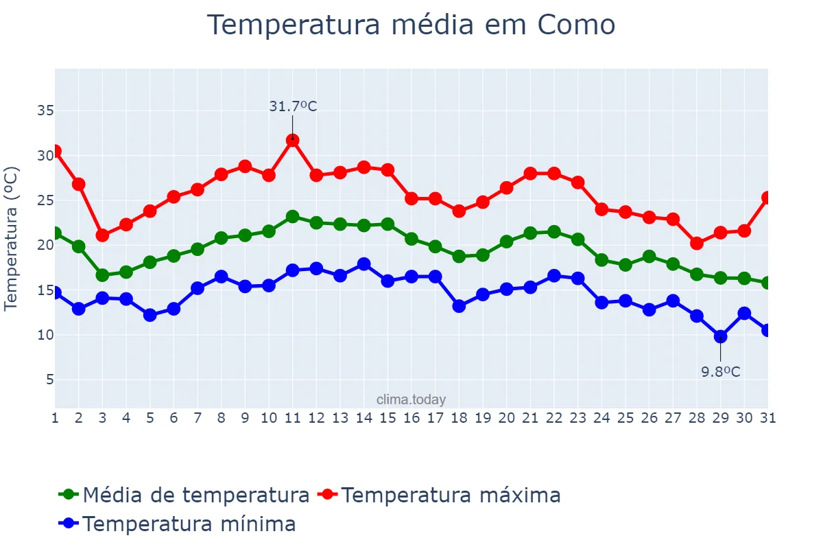 Temperatura em agosto em Como, Lombardy, IT