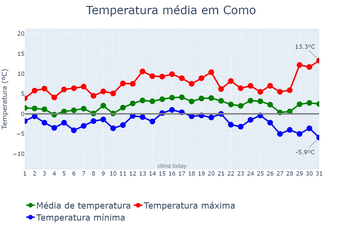 Temperatura em dezembro em Como, Lombardy, IT