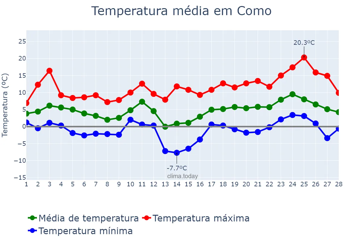 Temperatura em fevereiro em Como, Lombardy, IT