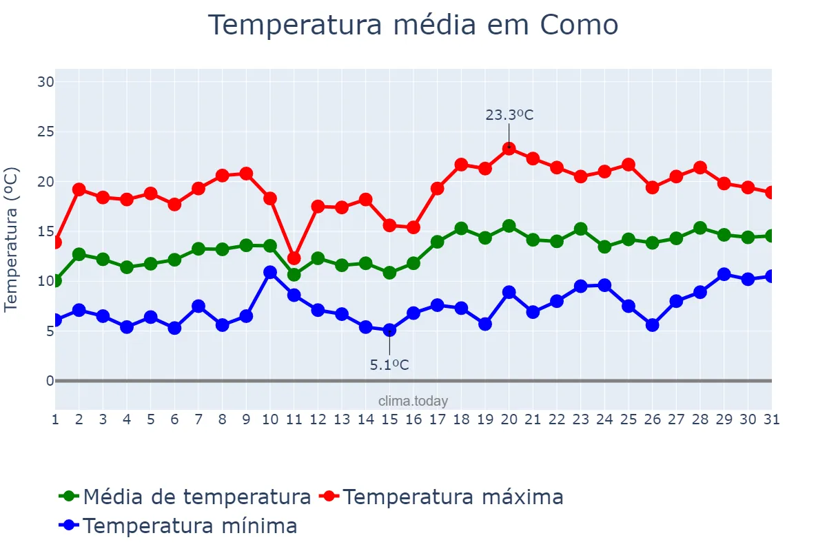 Temperatura em maio em Como, Lombardy, IT