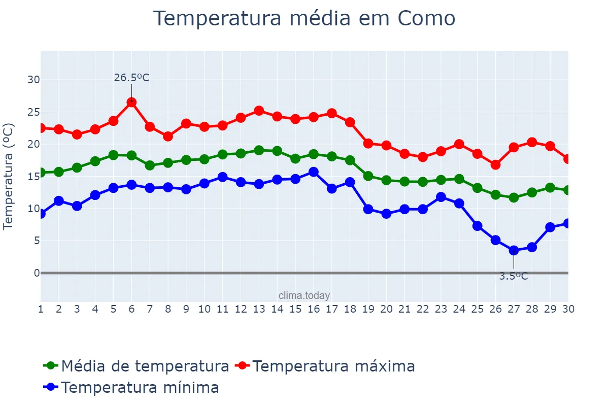 Temperatura em setembro em Como, Lombardy, IT