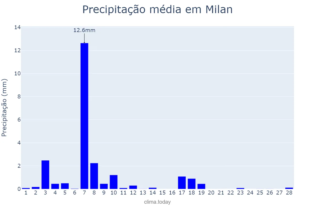 Precipitação em fevereiro em Milan, Lombardy, IT