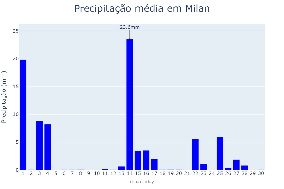Precipitação em novembro em Milan, Lombardy, IT