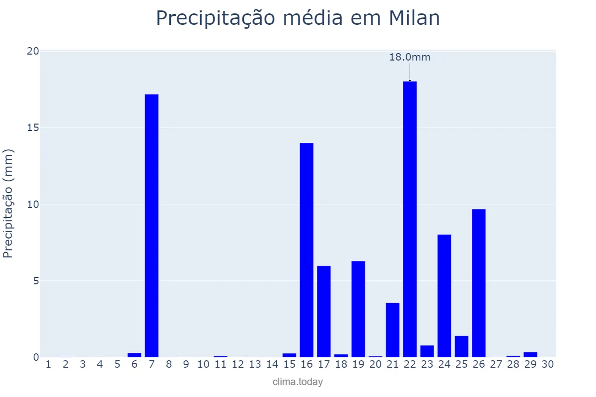 Precipitação em setembro em Milan, Lombardy, IT