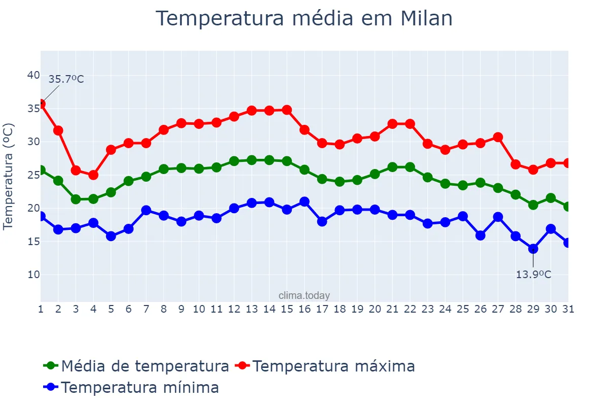 Temperatura em agosto em Milan, Lombardy, IT
