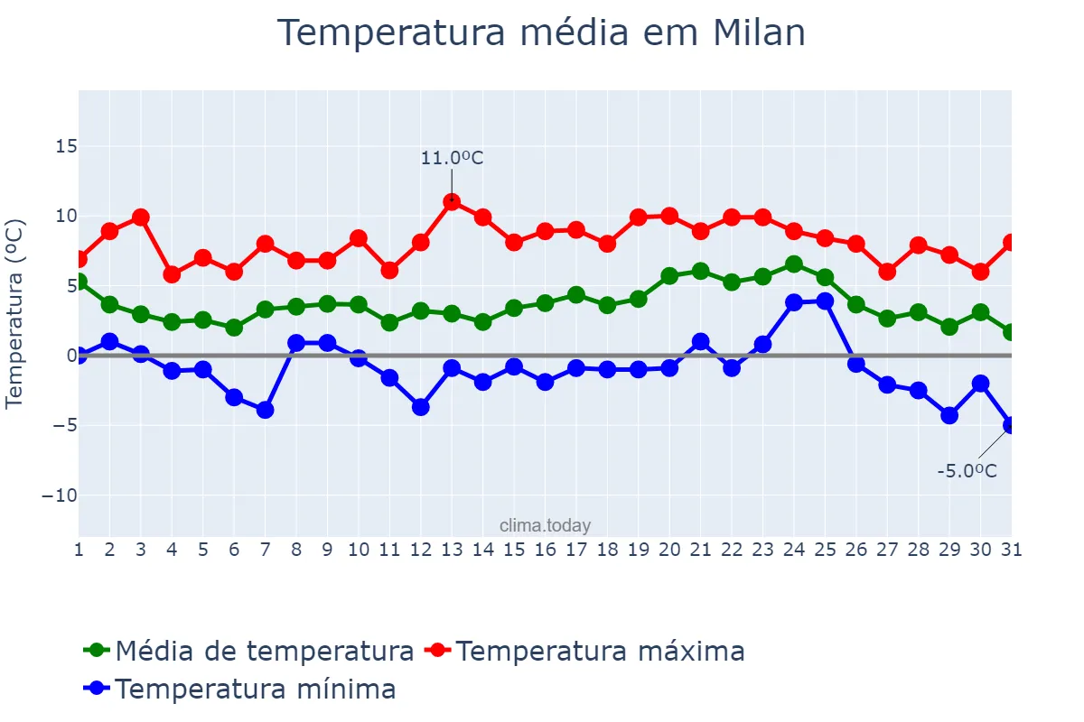 Temperatura em dezembro em Milan, Lombardy, IT