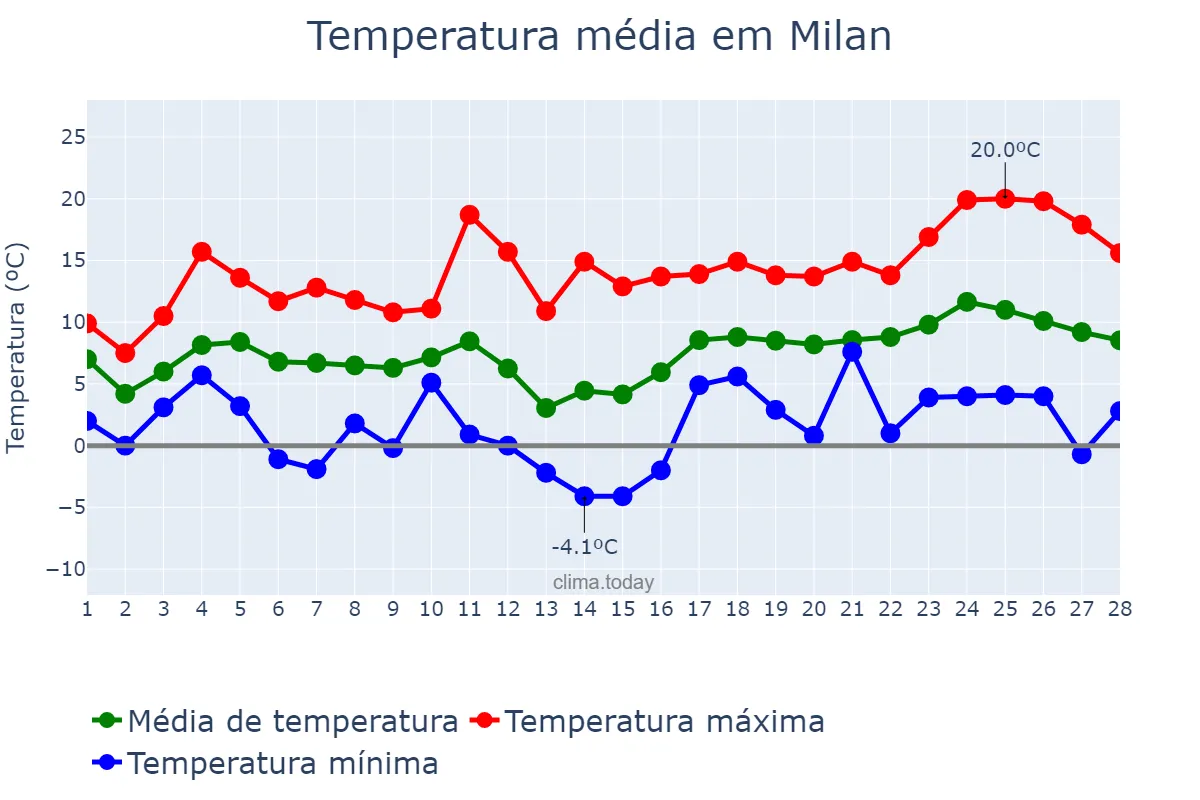 Temperatura em fevereiro em Milan, Lombardy, IT