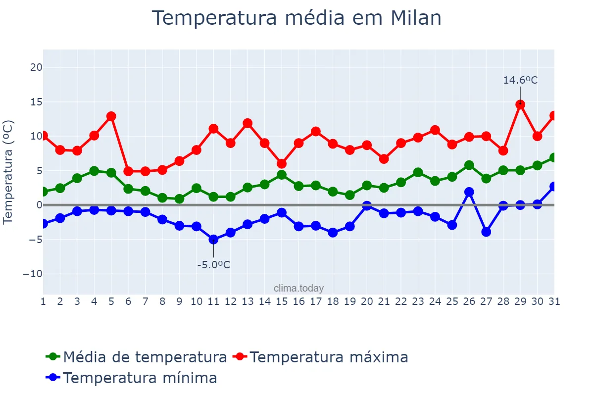 Temperatura em janeiro em Milan, Lombardy, IT