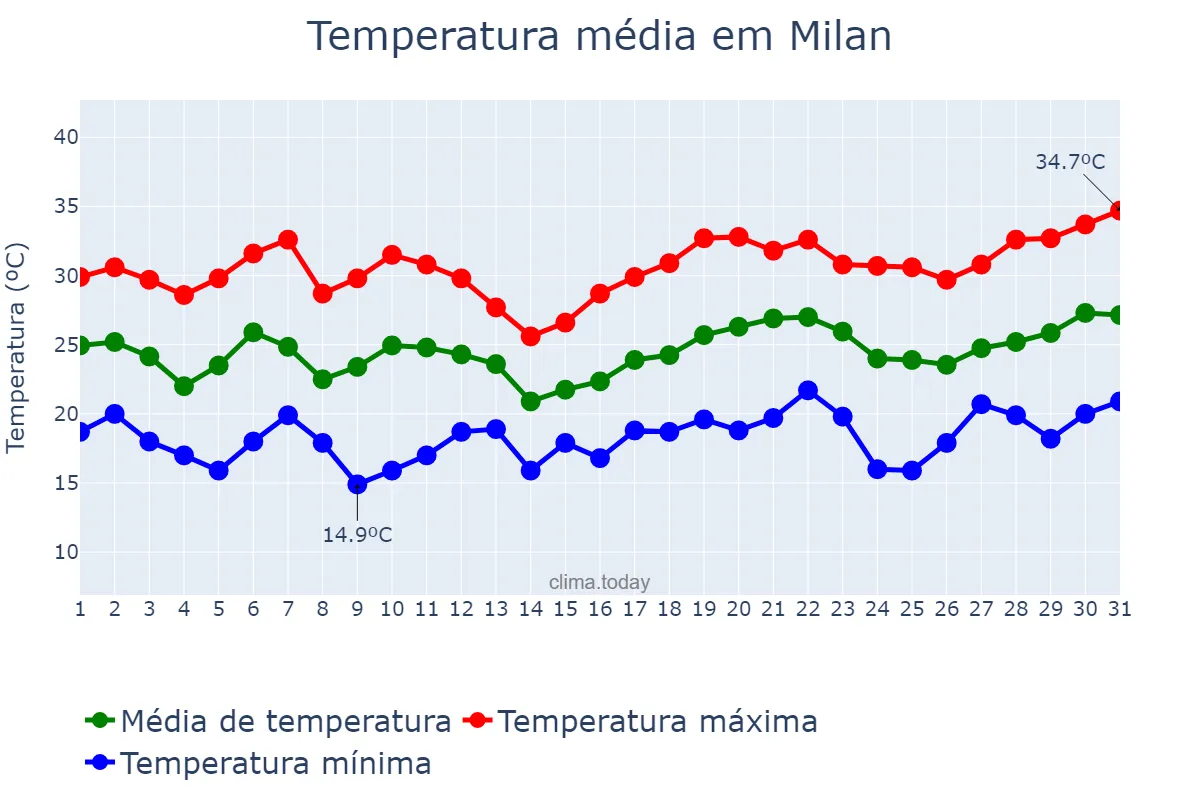 Temperatura em julho em Milan, Lombardy, IT