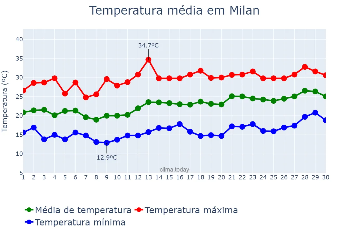 Temperatura em junho em Milan, Lombardy, IT
