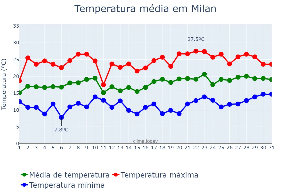 Temperatura em maio em Milan, Lombardy, IT