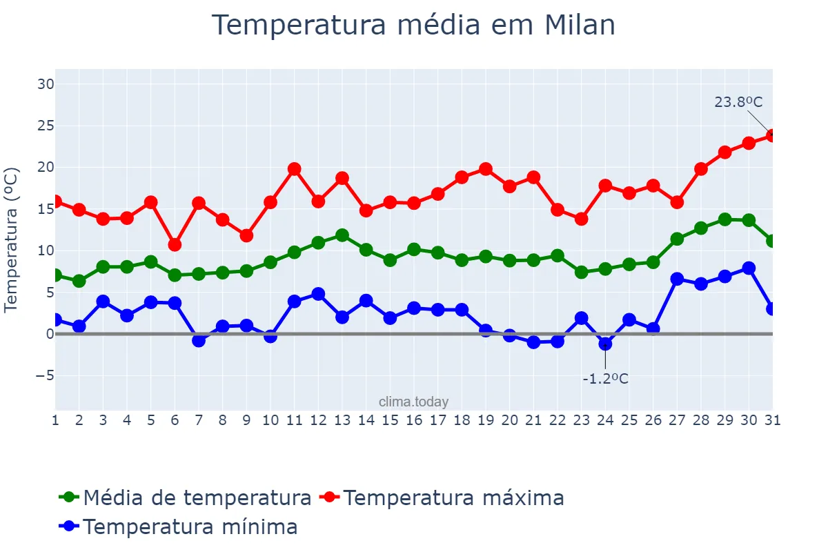 Temperatura em marco em Milan, Lombardy, IT