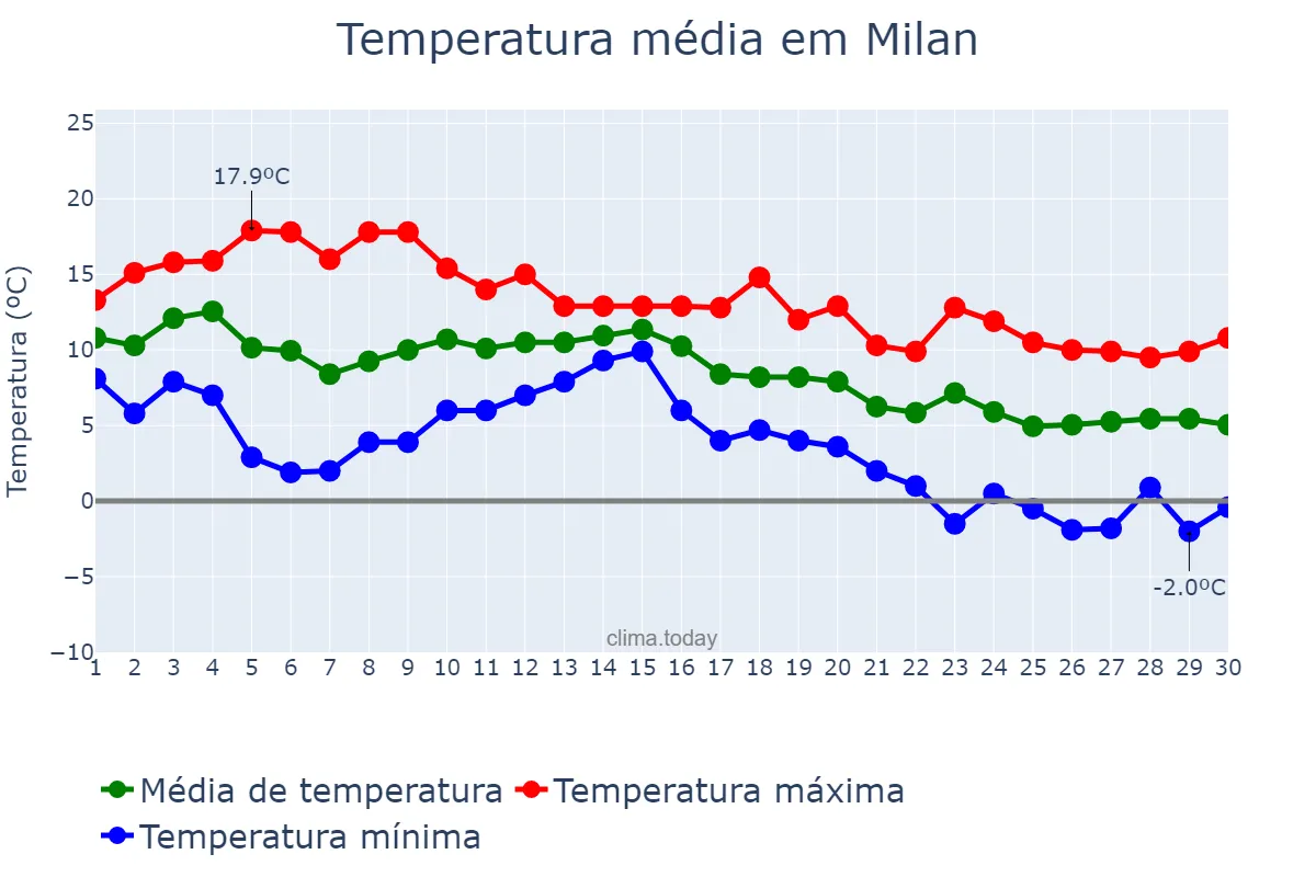 Temperatura em novembro em Milan, Lombardy, IT