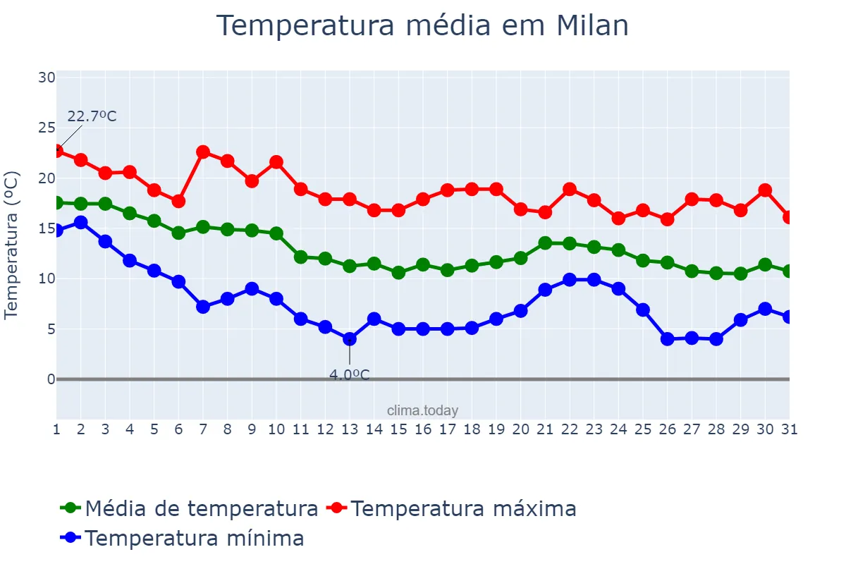 Temperatura em outubro em Milan, Lombardy, IT