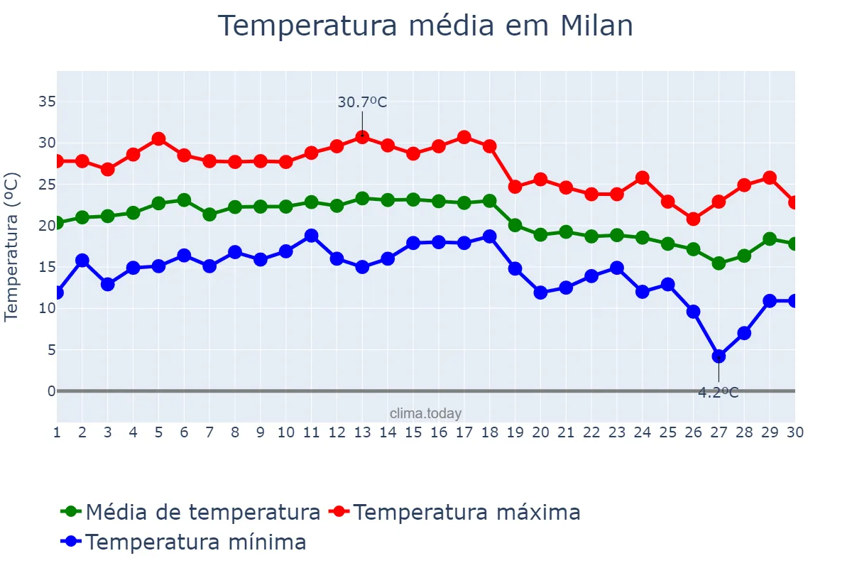 Temperatura em setembro em Milan, Lombardy, IT