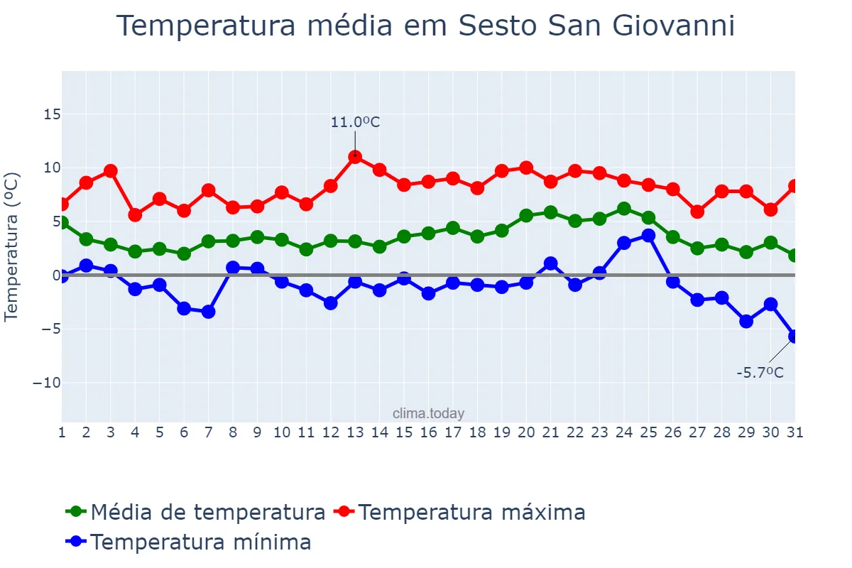 Temperatura em dezembro em Sesto San Giovanni, Lombardy, IT