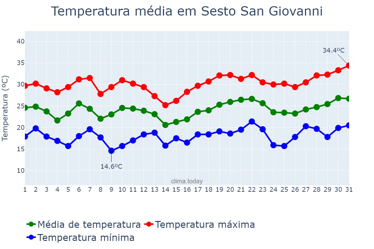 Temperatura em julho em Sesto San Giovanni, Lombardy, IT