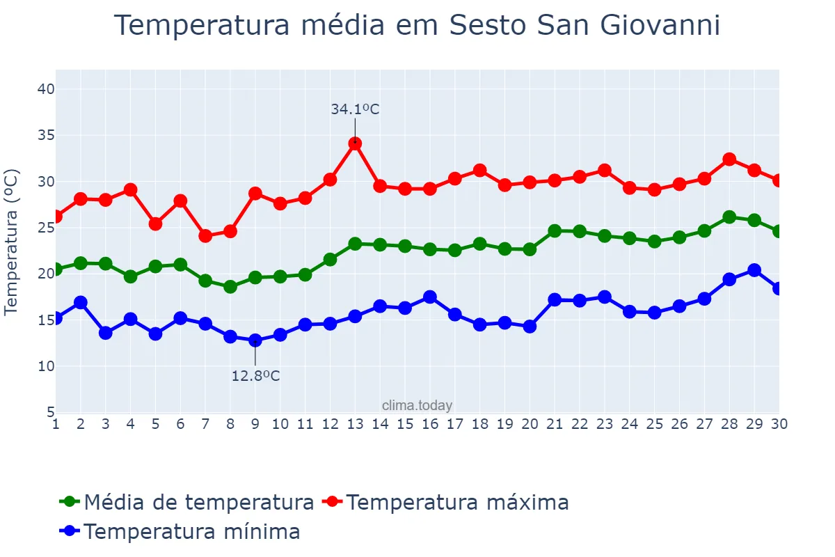 Temperatura em junho em Sesto San Giovanni, Lombardy, IT