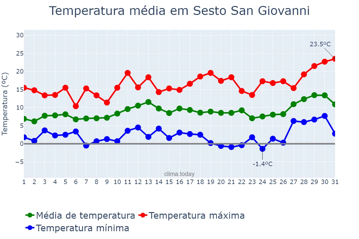 Temperatura em marco em Sesto San Giovanni, Lombardy, IT