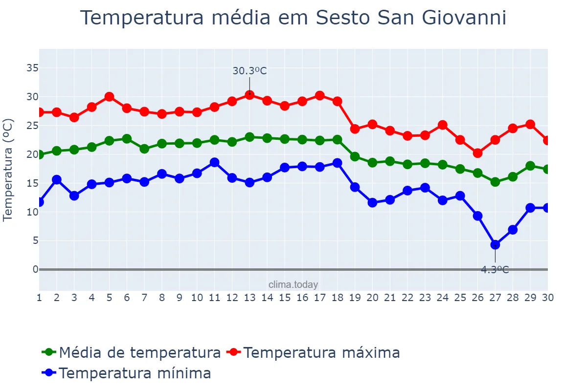 Temperatura em setembro em Sesto San Giovanni, Lombardy, IT