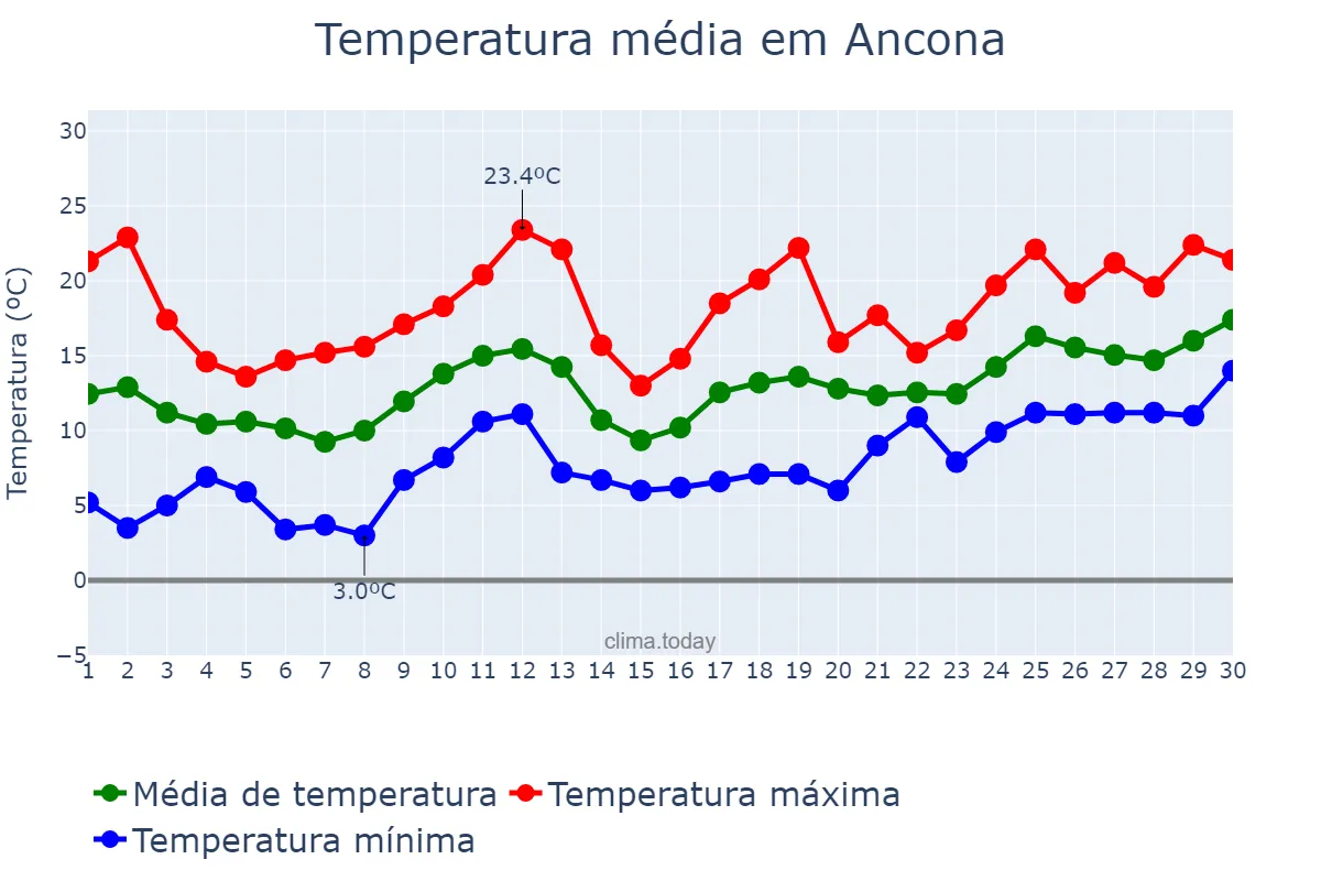 Temperatura em abril em Ancona, Marche, IT