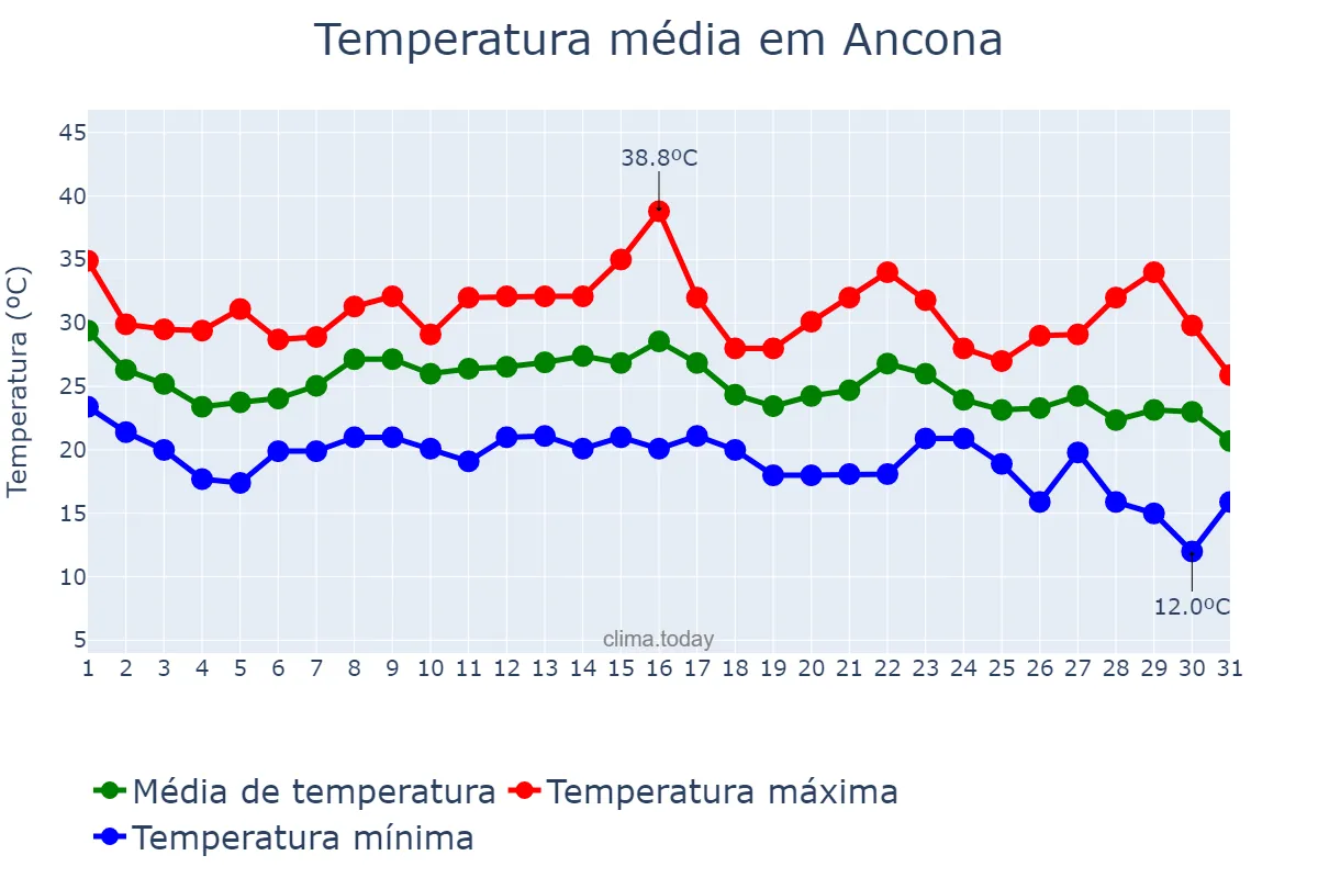 Temperatura em agosto em Ancona, Marche, IT