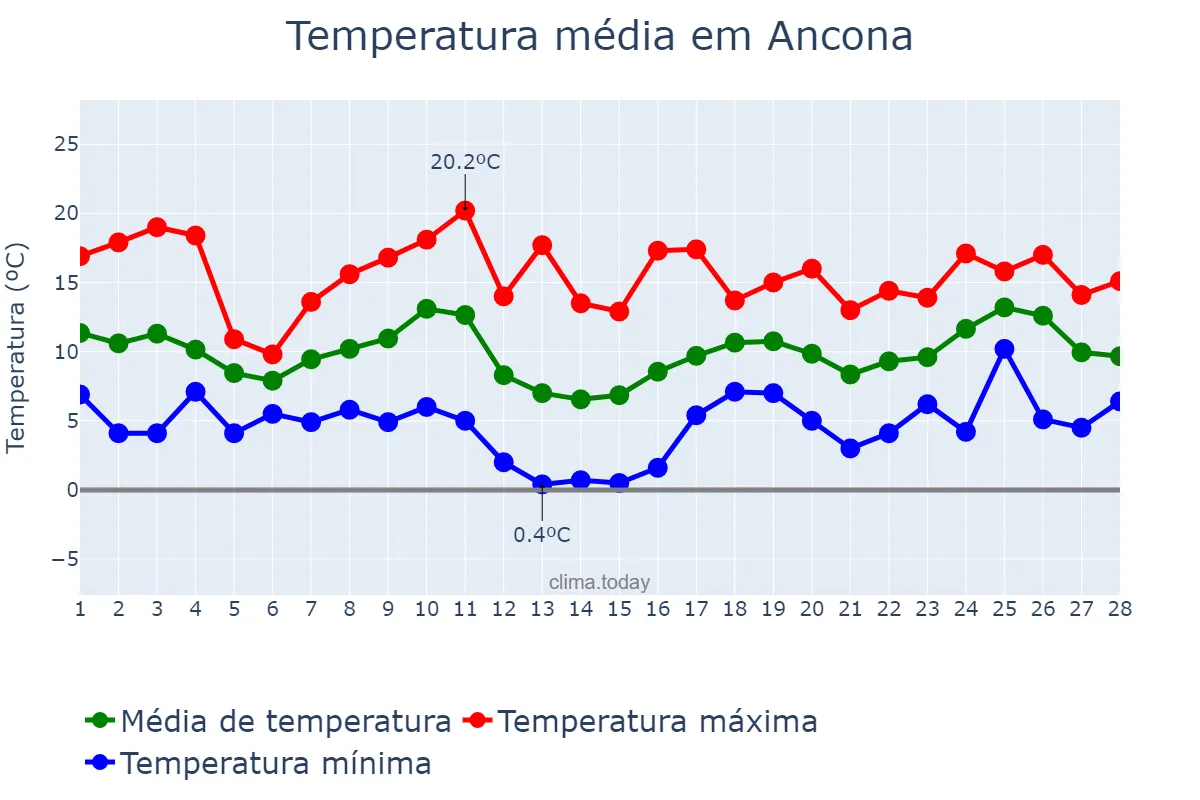 Temperatura em fevereiro em Ancona, Marche, IT